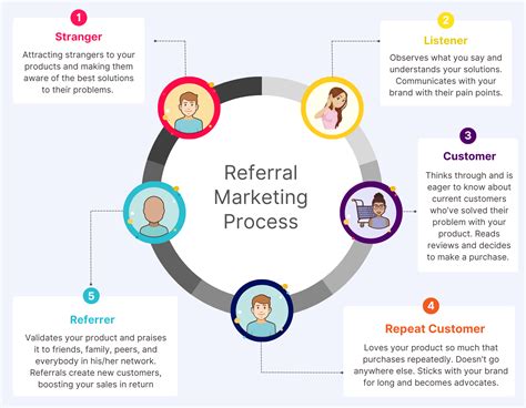 A Definitive Guide To Referral Marketing Programs