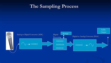 Sampling Process Music Technology Musician