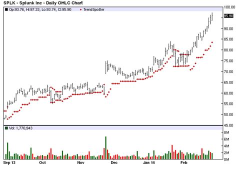 Splunk Is Barchart's Chart Of The Day - Jim Van Meerten | Seeking Alpha