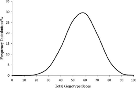 Frequency Distribution Of Total Genotype Scores Version 2 The Download Scientific Diagram