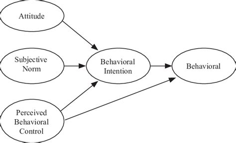 Theory Of Planned Behaviour Ajzen 1991 Download Scientific Diagram