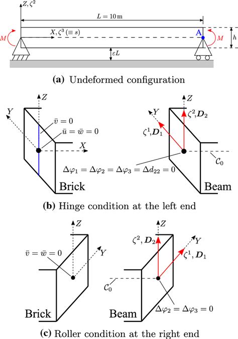 Lateral Contact Of A Straight Beam A Undeformed Configuration And Download Scientific Diagram