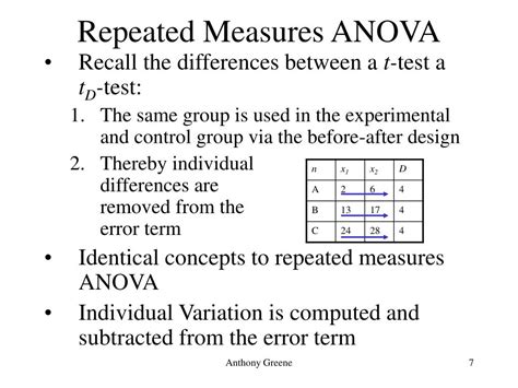 Ppt Repeated Measures Anova Powerpoint Presentation Free Download Id 6209768