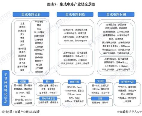 2021年中国集成电路行业产业链现状及区域市场格局分析 广东省集成电路企业较集中前瞻趋势 前瞻产业研究院