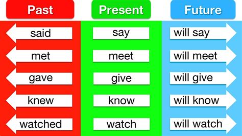Present Past And - Verb Tenses Past Tense Present Tense Future Tense With Examples 12