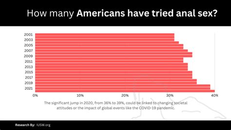 Anal Sex Statistics