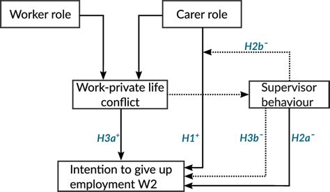 Schematic Representation Of The Theoretical Model And The Research Download Scientific Diagram