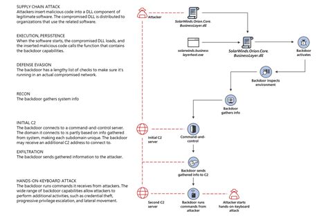 What is a Supply Chain Attack? Examples & Prevention Strategies | UpGuard