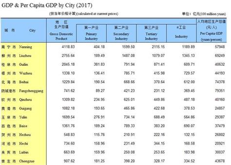 廣西14個地級市人均gdp排名，防城港第一，首府南寧僅列第四位 每日頭條