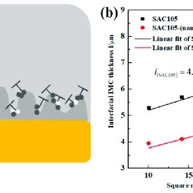 A Distributed Illustration Of Nano Al O And Ag Sn Imcs B