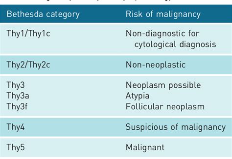 Table From British Thyroid Association Classification Ultrasound