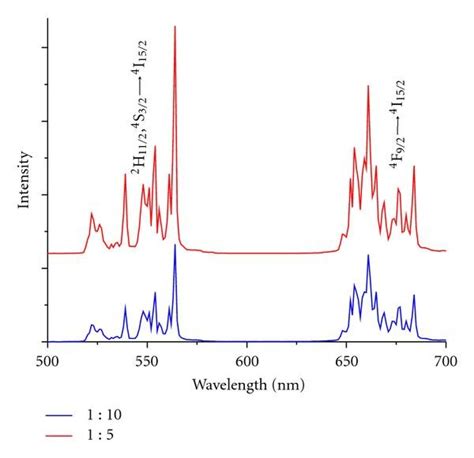 Room Temperature Visible Upconversion Spectra Of Y2o3er³⁺ Yb³