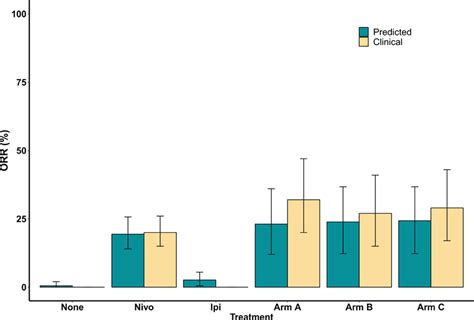 Overall Objective Response Rate Orr Comparison Between Model Download Scientific Diagram