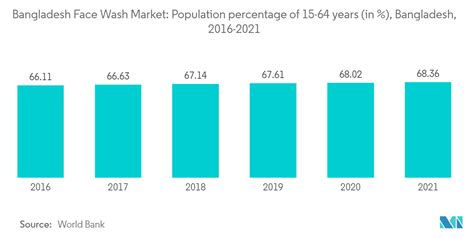 Bangladesh Face Wash Market Size Share And Growth