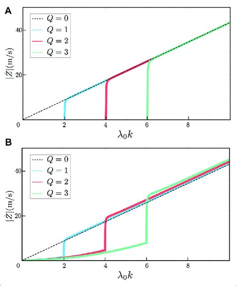 Domain Wall Velocity Z As A Function Of Wavenumber λ 0 K In The A