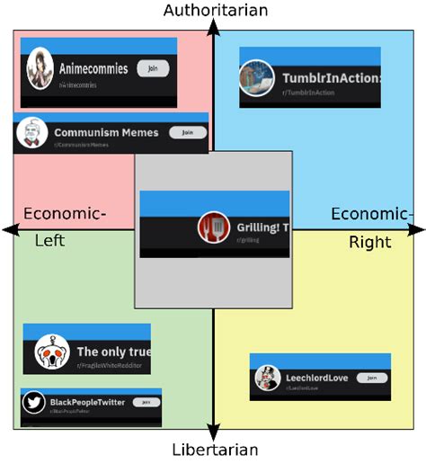 Each Quadrants Meme Sub R Politicalcompassmemes