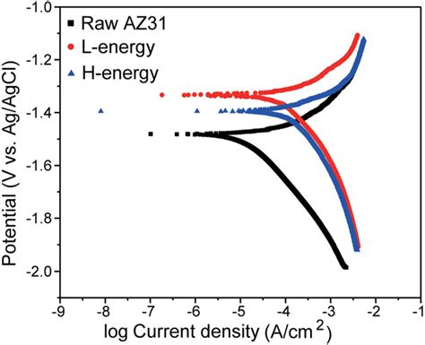 Polarization Curves After 30 Min OCP Stabilization In 0 5 Wt NaCl