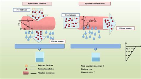 Type Of Flows In Membrane Separations A Dead End Filtration And B Download Scientific Diagram