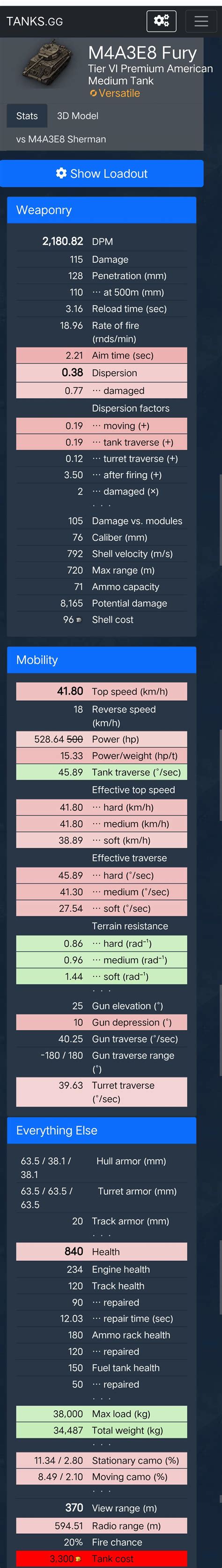 Is M4A3E8 Fury the only premium tank in the game that is worse in ...