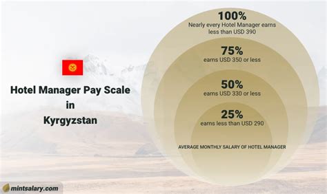 Hotel Manager Salary in Kyrgyzstan 2024 - In-depth Overview