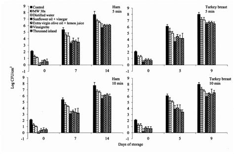 Mean Populations Of Listeria Monocytogenes Standard Deviation Log