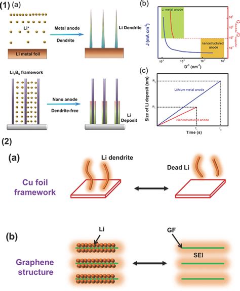 A Review Of Solid Electrolyte Interphases On Lithium Metal Anode