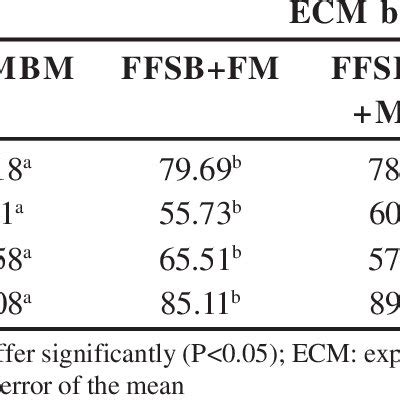 Total Tract Apparent Nutrient Digestibility In The Broiler Chickens