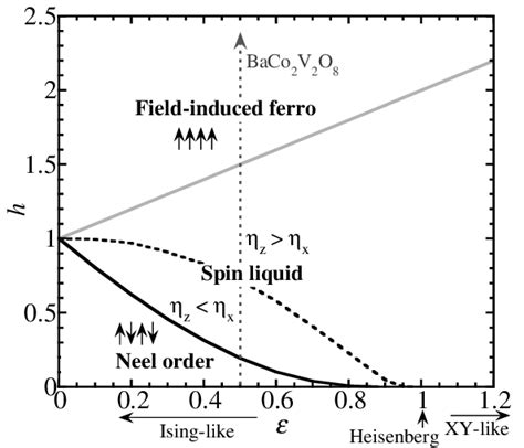 ǫ h phase diagram for 1D S 1 2 anitiferromegnetic XXZ model Black