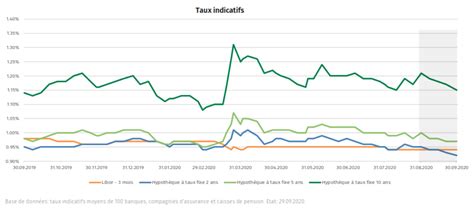 Pr Visions Des Taux Hypoth Caires Octobre