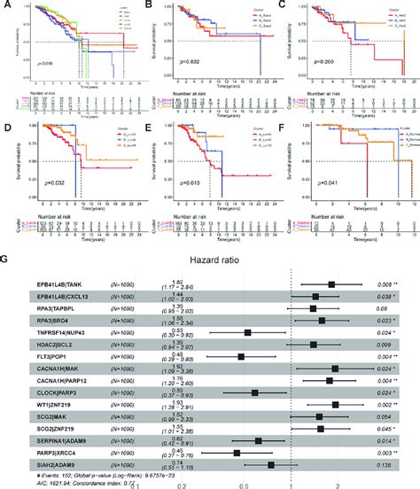 A Kaplan Meier Survival Curves Of 5 Different Pam50 Types In The Download Scientific Diagram