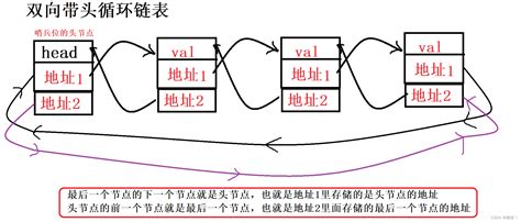 链表（数据结构）链表结构 Csdn博客