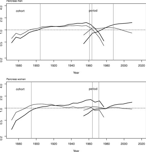 Cohort And Period Effects On Pancreatic Cancer Mortality By Sex Spain