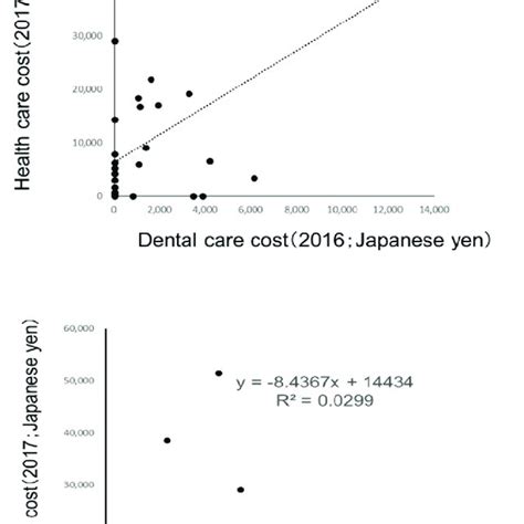 Scatter Plot And Linear Regression Line Of Health Care Costs Against