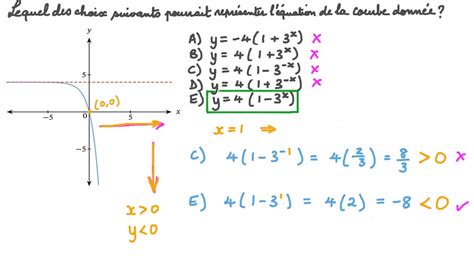 Vidéo question Identifier une fonction exponentielle à partir dun