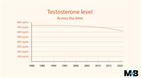 12 Testosterone Level Statistics Graphs And Figures