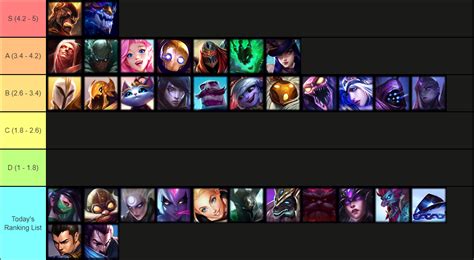 Aram Community Tier List Day 3 Raram