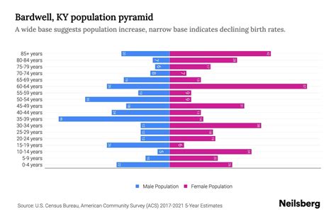 Bardwell, KY Population by Age - 2023 Bardwell, KY Age Demographics ...