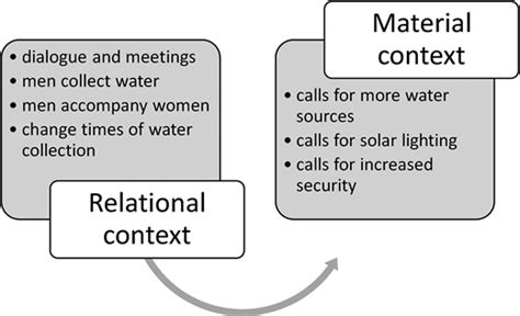 Water Insecurity And Sexual And Gender Based Violence Among Refugee Youth Qualitative Insights