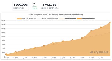 Une stratégie DCA sur le Bitcoin bonne idée Zonebourse