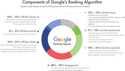 9 Important Seo Ranking Factors You Need To Know In 2022