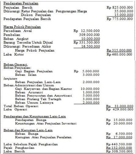 18 Contoh Soal Laporan Laba Rugi Komprehensif Dan Jawabannya My Tugas