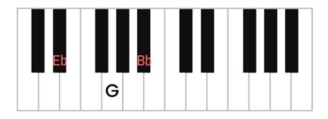 How To Play E Flat Major Chord And Inversions Eb Ebg Ebbb