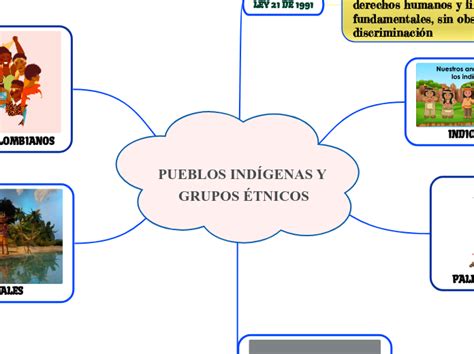 Pueblos IndÍgenas Y Grupos Étnicos Mapa Mental Mindomo