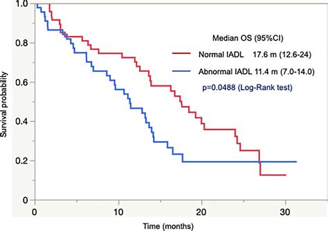 Frontiers Clinical Utility Of Geriatric Assessment Tools In Older