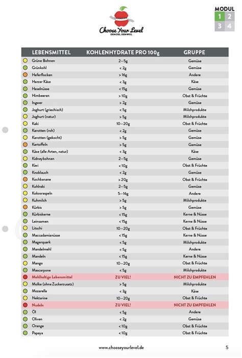 Low Carb Lebensmittel Liste Pdf Low Carb Lebensmittel Liste Low Carb
