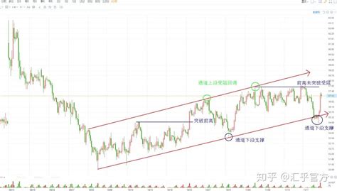 干货！12年交易经验大神解读，如何利用支撑和阻力更好的做交易！ 知乎