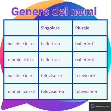 Il Genere Dei Nomi Online Exercises