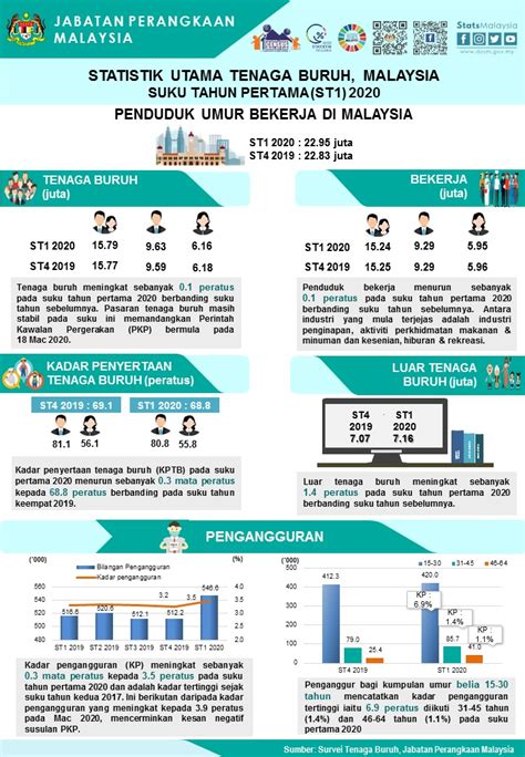 Statistik Kadar Pengangguran Di Malaysia