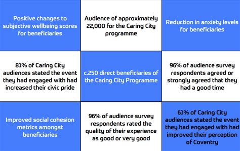 The Caring City Programme Evaluating Coventry Uk City Of Culture