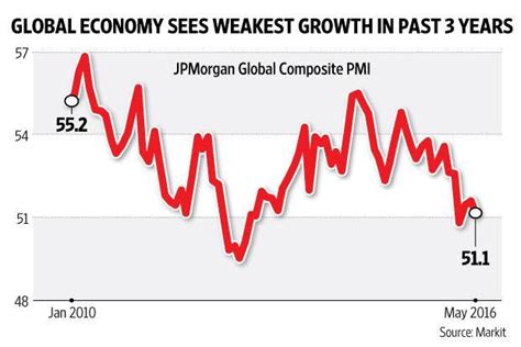 Global Economy Sees Weakest Growth In Past 3 Years